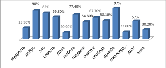 Диаграмма Нравственные понятия