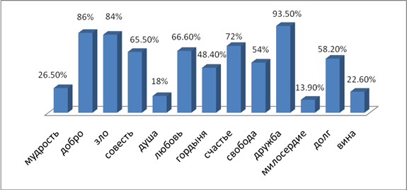 Нравственные понятия диаграмма школьного психолога