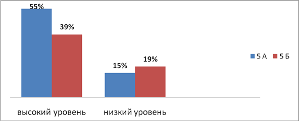 Диаграмма Диагностика нравственной воспитанности по методике М.И. Шиловой