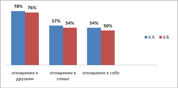 Диаграмма, Мое отношение к людям