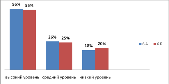 Диаграмма Диагностика нравственной самооценки