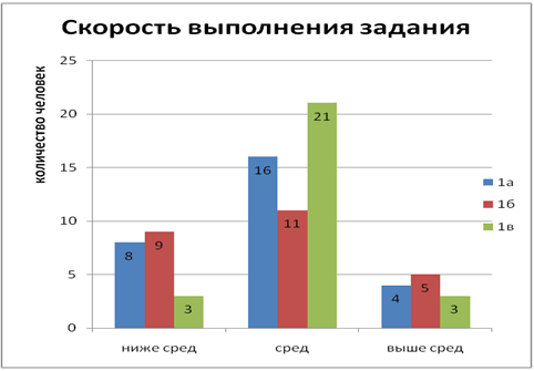 Пример графического сравнения классов