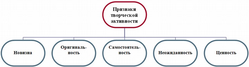 Признаки творческой активности