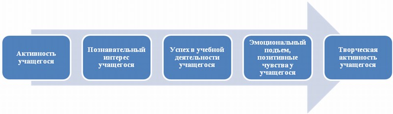 Схема формирования творческой активности 