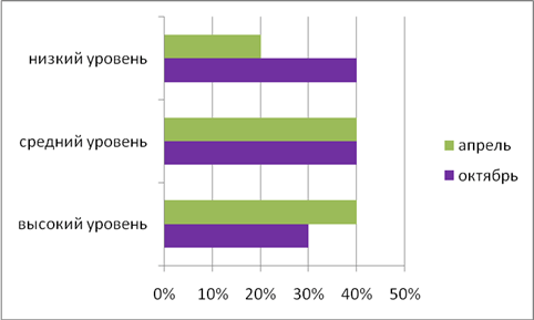 Диаграмма 1 «А» класса