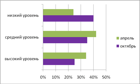 Диаграмма 1 «Б» класса