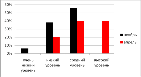 Диаграмма 5 «А» класса