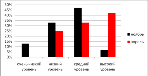 Диаграмма 5 «Б» класса