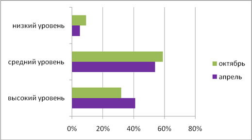 Диаграмма 1 «Б» класса