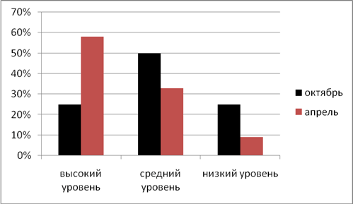 Диаграмма психолога 5 «А» класс