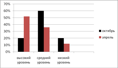 Диаграмма 5 «Б» класса
