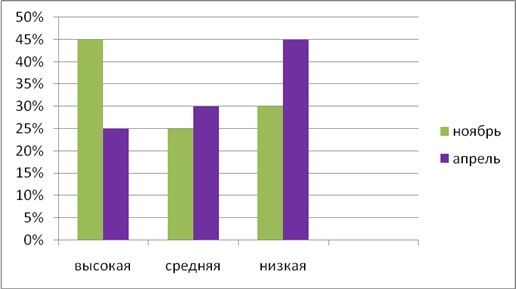 Диаграмма 5 «А» класса