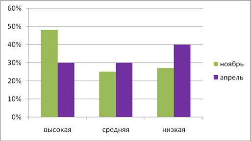 Диаграмма 5 «Б» класса