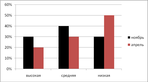 Диаграмма 5 «А» класса