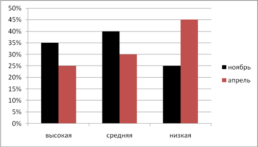 Диаграмма 5 «Б» класса
