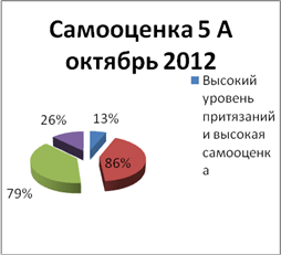 график самооценки