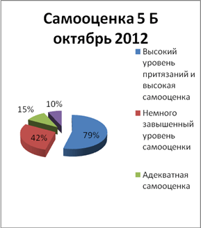 график самооценки в школе