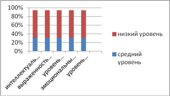 На графике показатель для 5 класса