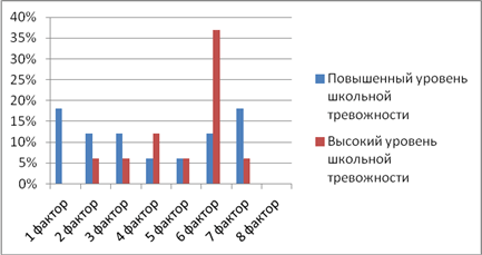уровень тревожности школьника