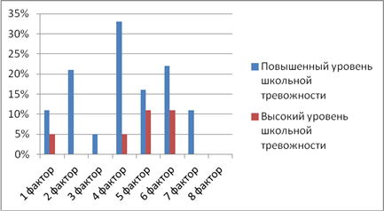 факторы тревожности
