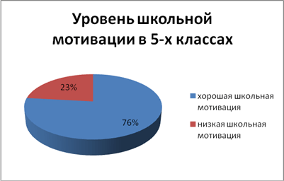 мотивация график