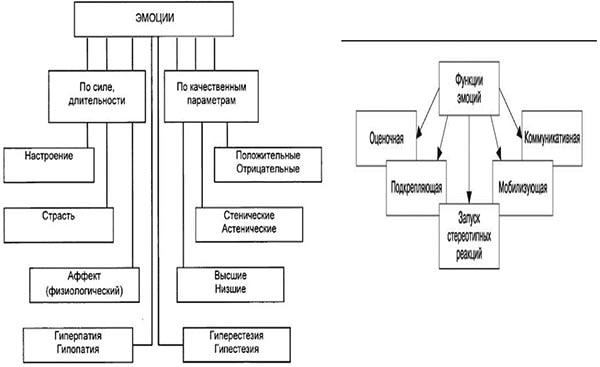 График психолога Эмоции