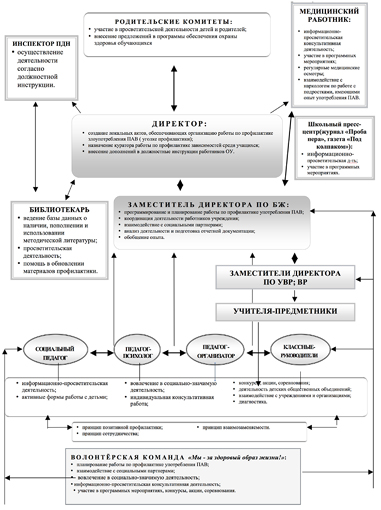 профилактика употребления ПАВ