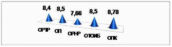 методика Определения индекса групповой сплоченности