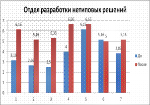 психология отдел разработки не типовых решений