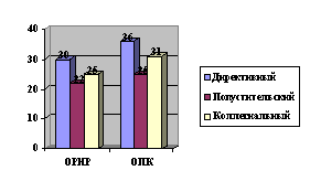 Стиль руководства в ОРТР