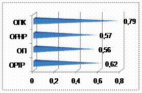 Результаты математической корреляции Спирменна