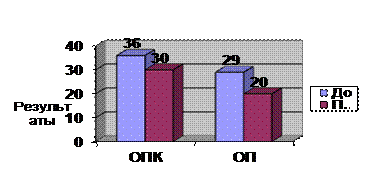 Показатели стиля руководства на графике