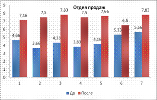 Средние значения по методике на графике