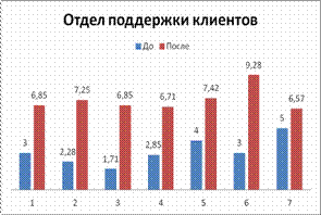 график Определение психологического климата в организации