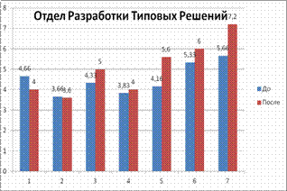 психология отдел разработки типовых решений